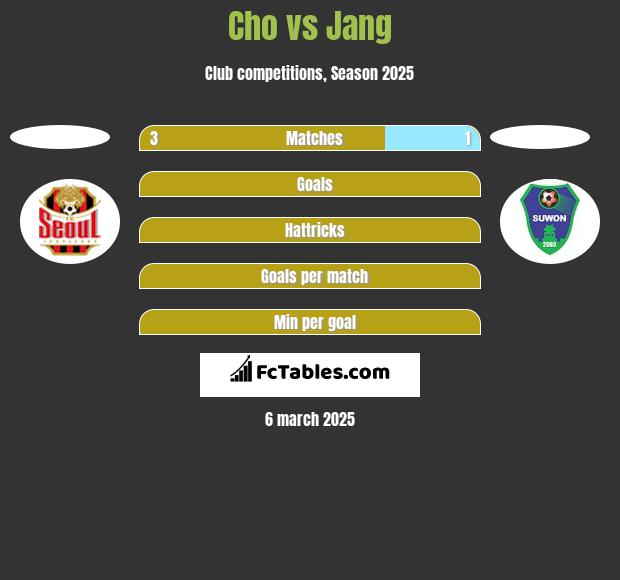 Cho vs Jang h2h player stats