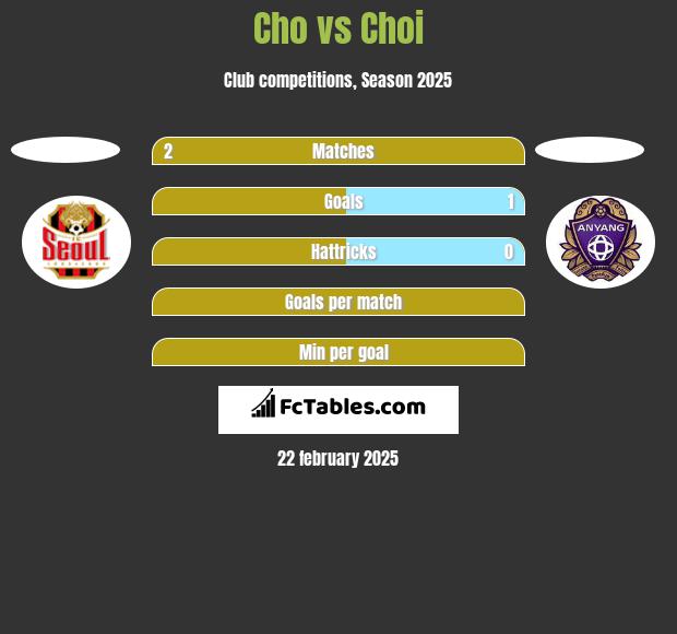 Cho vs Choi h2h player stats