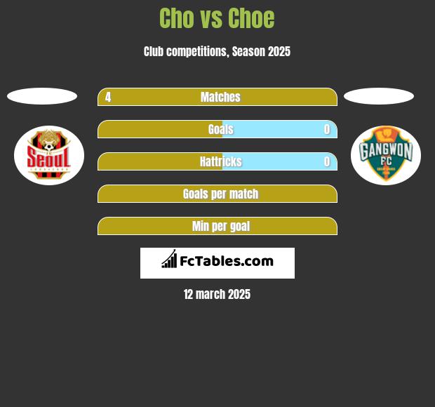 Cho vs Choe h2h player stats