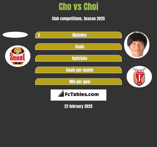 Cho vs Choi h2h player stats