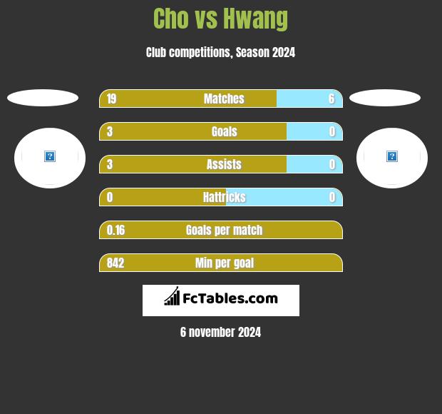 Cho vs Hwang h2h player stats