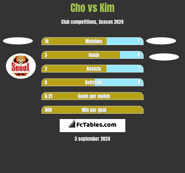 Cho vs Kim h2h player stats