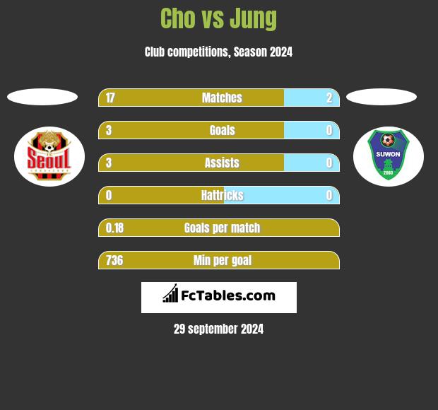 Cho vs Jung h2h player stats