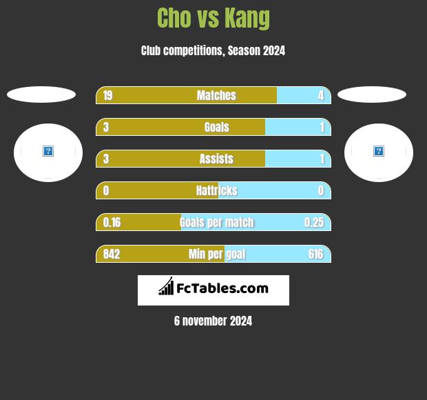 Cho vs Kang h2h player stats