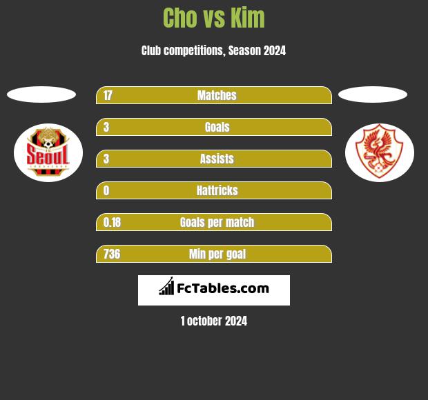 Cho vs Kim h2h player stats