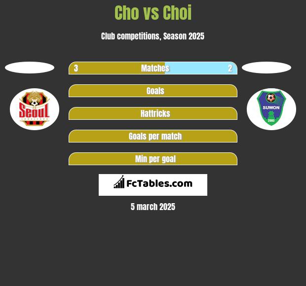 Cho vs Choi h2h player stats