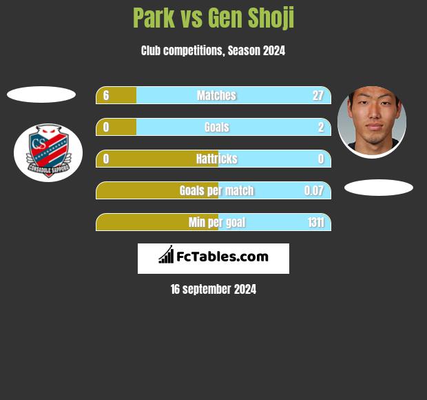 Park vs Gen Shoji h2h player stats