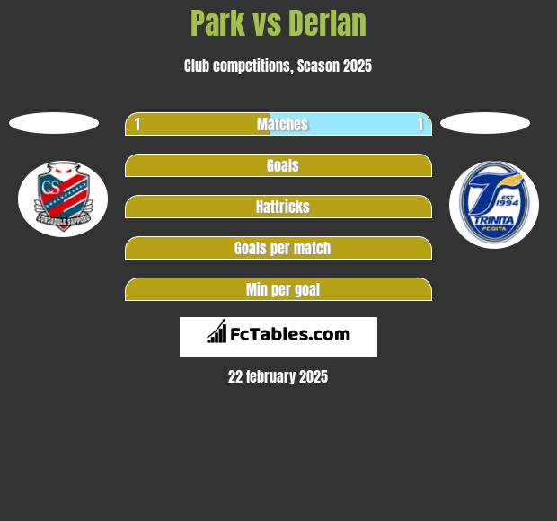 Park vs Derlan h2h player stats