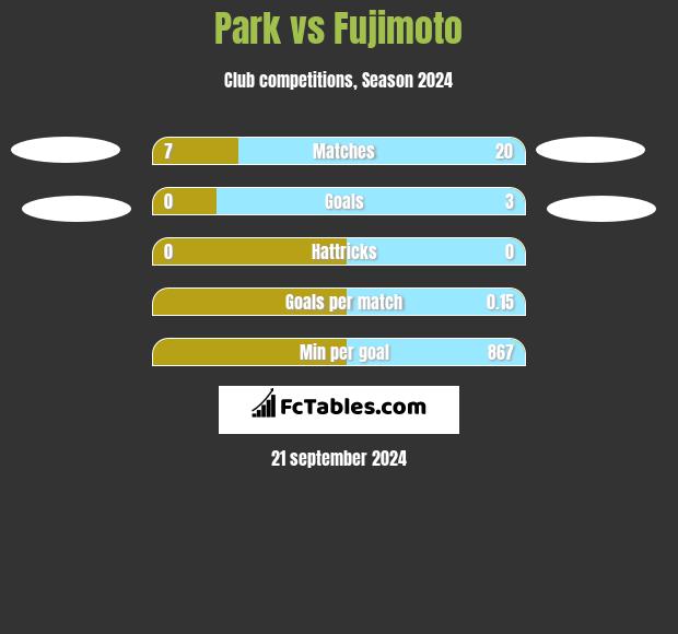 Park vs Fujimoto h2h player stats