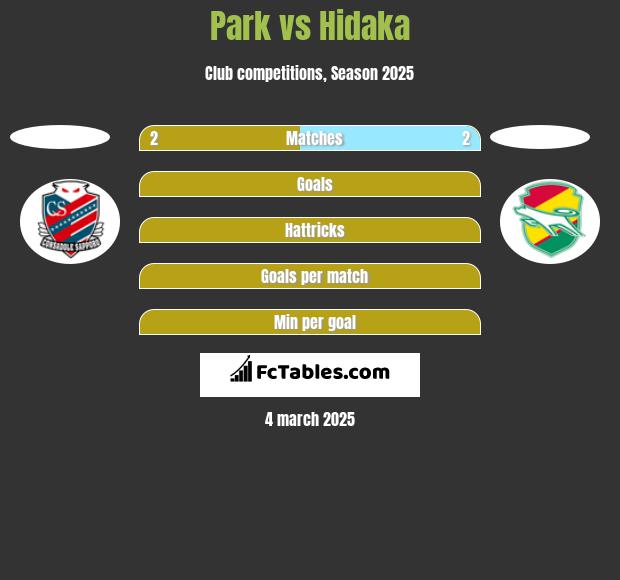 Park vs Hidaka h2h player stats