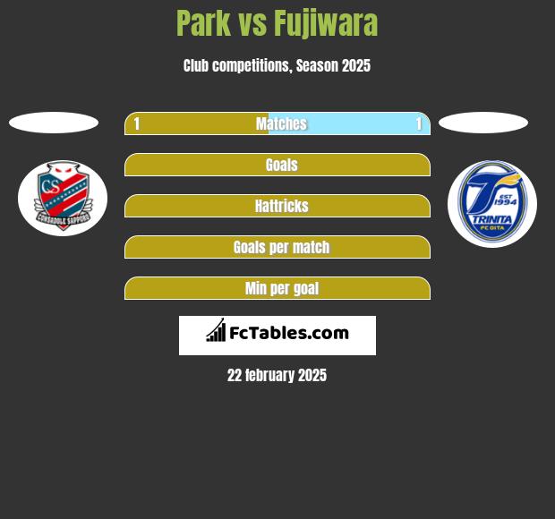 Park vs Fujiwara h2h player stats