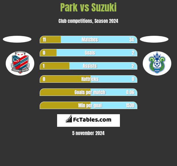 Park vs Suzuki h2h player stats