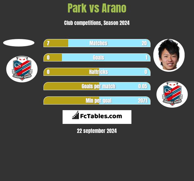 Park vs Arano h2h player stats