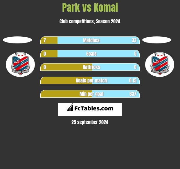 Park vs Komai h2h player stats