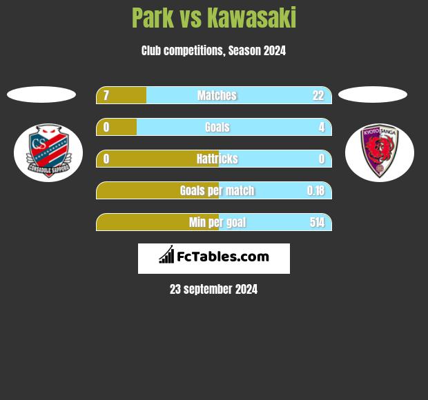 Park vs Kawasaki h2h player stats