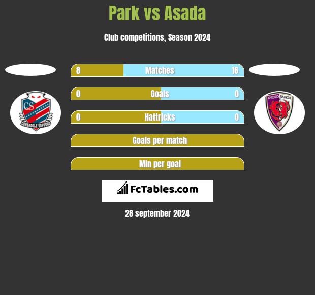 Park vs Asada h2h player stats