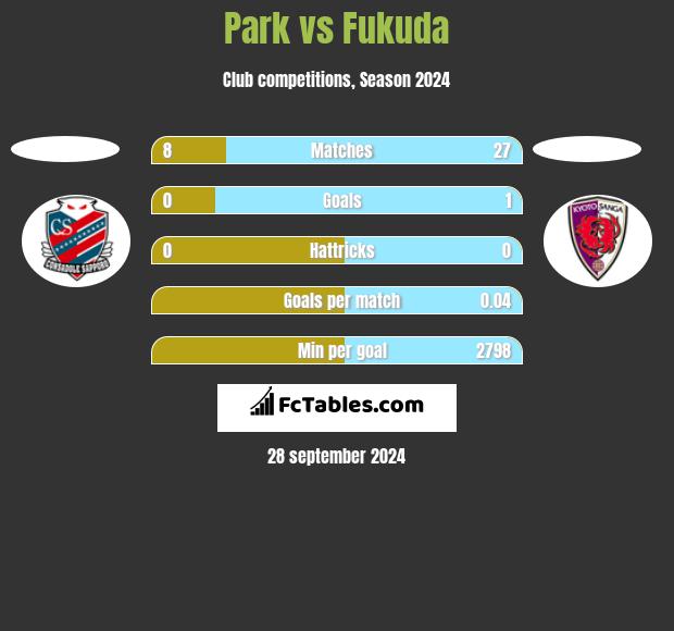 Park vs Fukuda h2h player stats