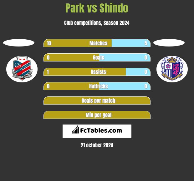 Park vs Shindo h2h player stats