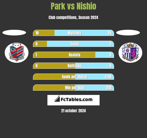 Park vs Nishio h2h player stats