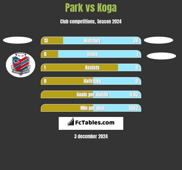 Park vs Koga h2h player stats