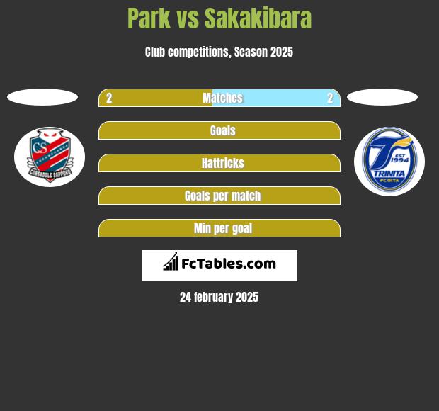 Park vs Sakakibara h2h player stats