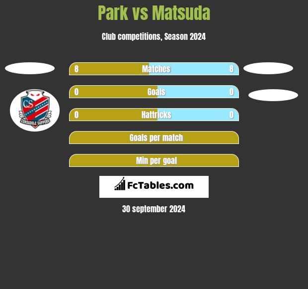 Park vs Matsuda h2h player stats