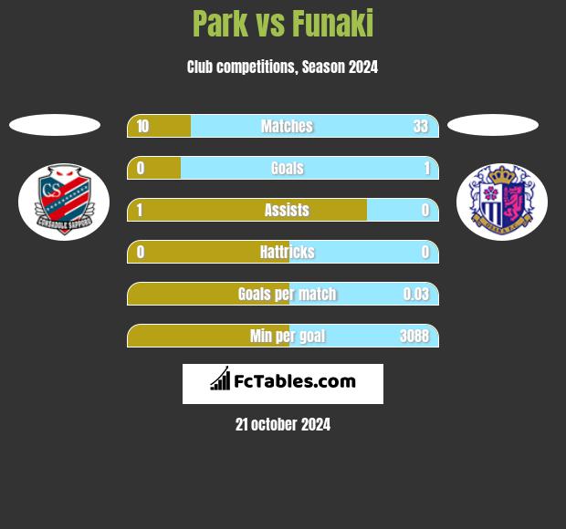 Park vs Funaki h2h player stats