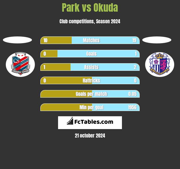 Park vs Okuda h2h player stats