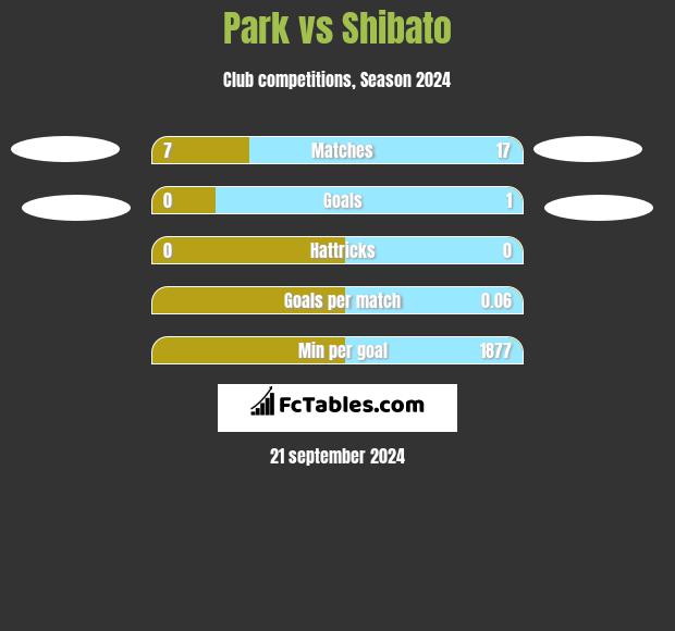 Park vs Shibato h2h player stats