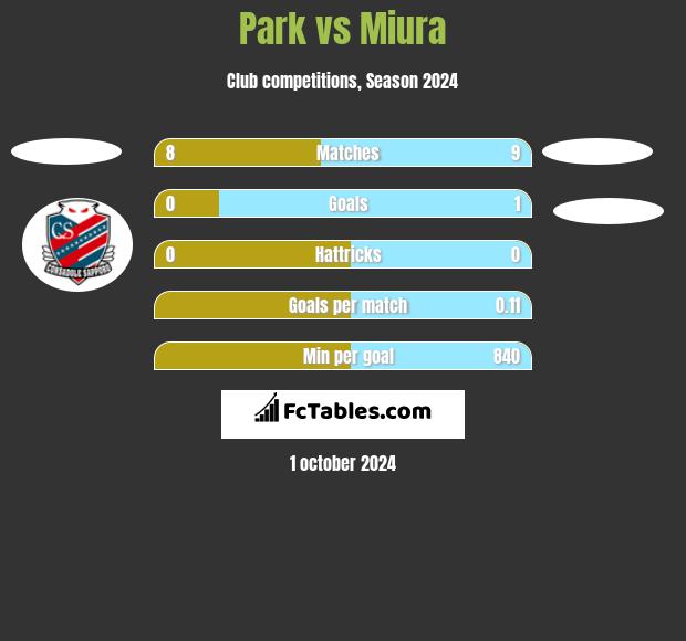 Park vs Miura h2h player stats