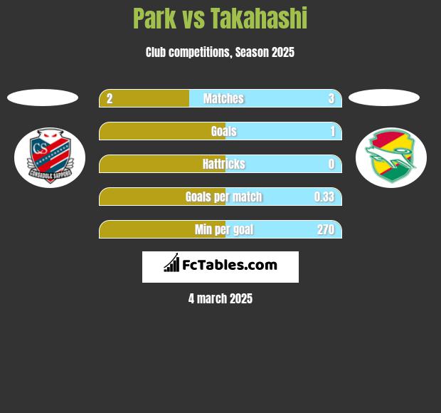 Park vs Takahashi h2h player stats