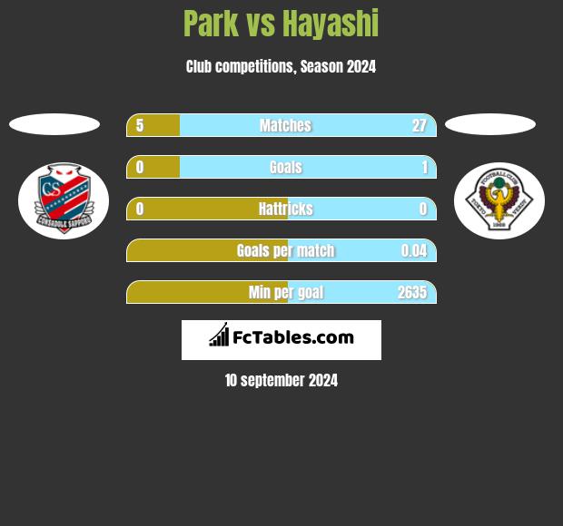 Park vs Hayashi h2h player stats