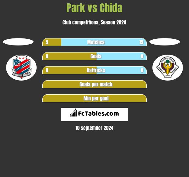 Park vs Chida h2h player stats