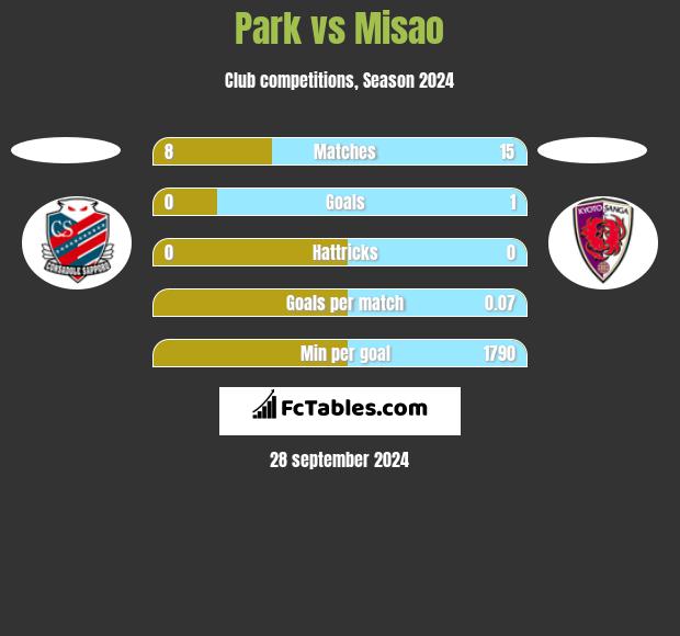 Park vs Misao h2h player stats