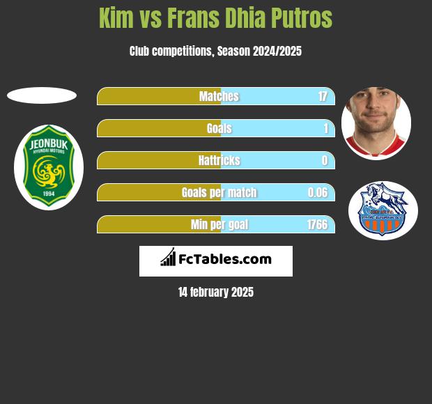 Kim vs Frans Dhia Putros h2h player stats