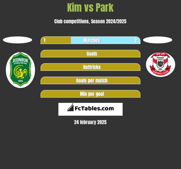 Kim vs Park h2h player stats