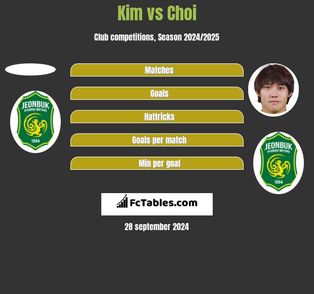 Kim vs Choi h2h player stats