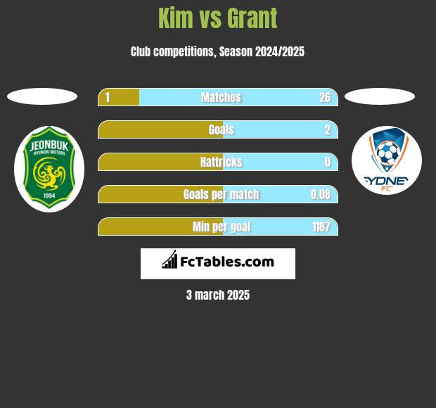 Kim vs Grant h2h player stats