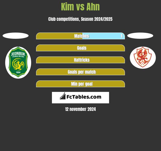 Kim vs Ahn h2h player stats