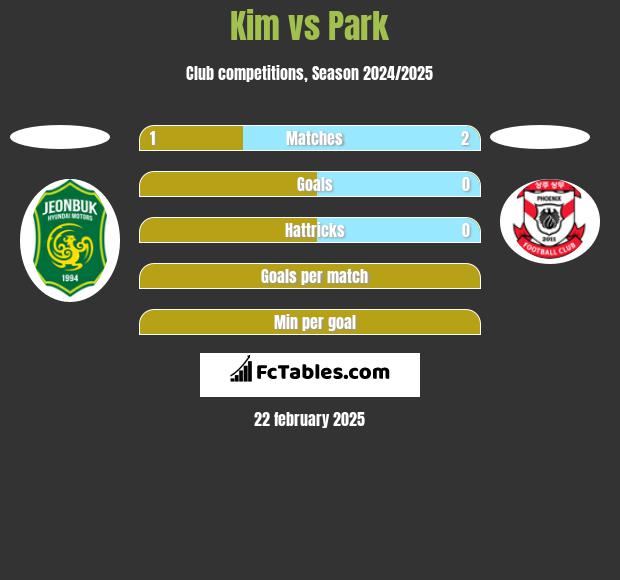 Kim vs Park h2h player stats