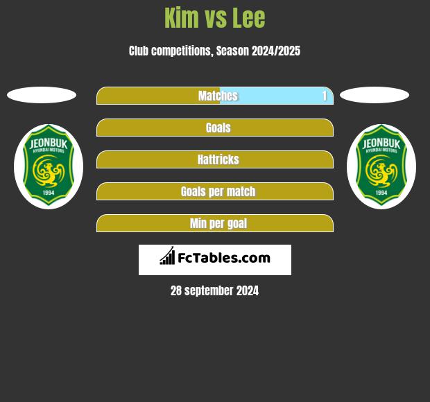 Kim vs Lee h2h player stats