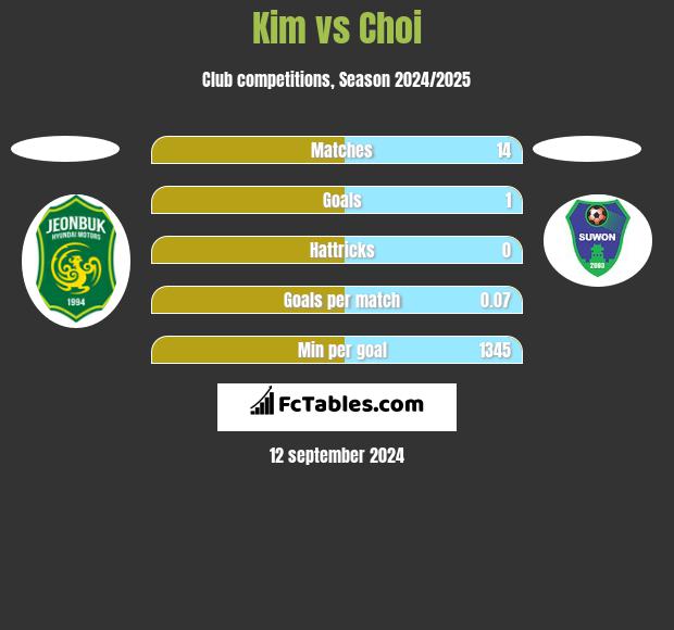 Kim vs Choi h2h player stats