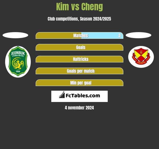 Kim vs Cheng h2h player stats