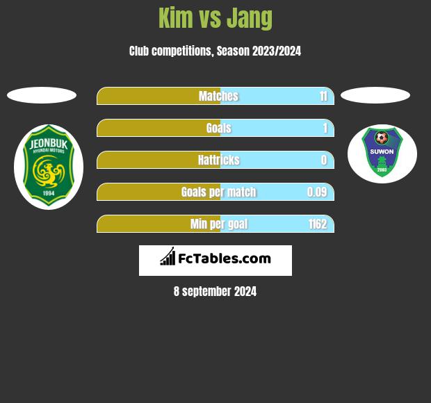 Kim vs Jang h2h player stats