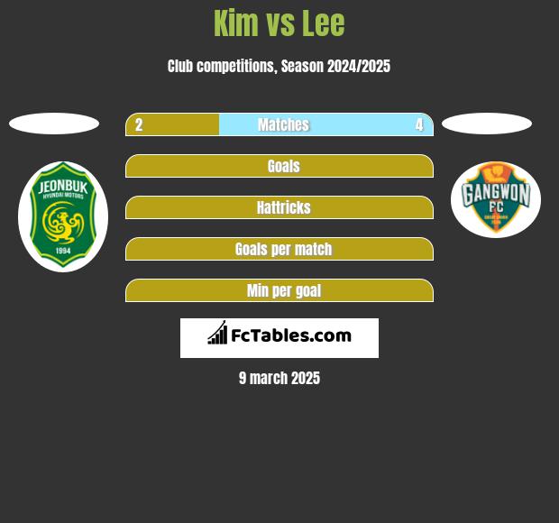 Kim vs Lee h2h player stats