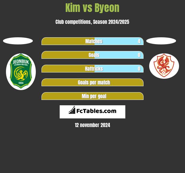 Kim vs Byeon h2h player stats