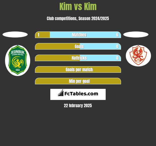 Kim vs Kim h2h player stats