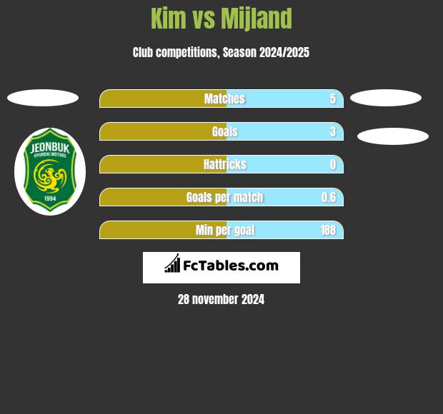 Kim vs Mijland h2h player stats