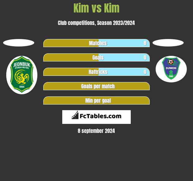 Kim vs Kim h2h player stats