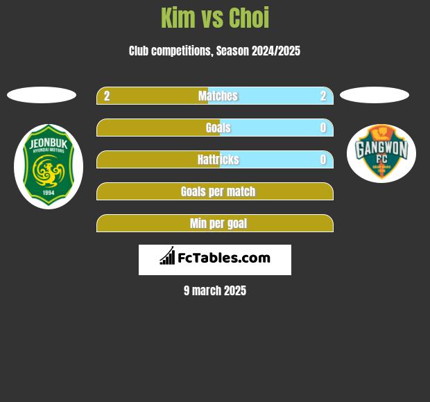 Kim vs Choi h2h player stats